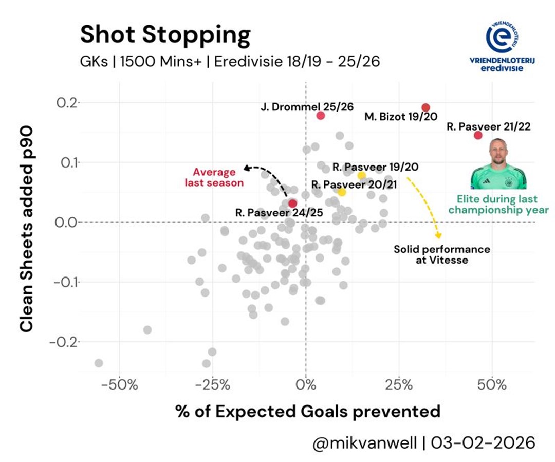How can we evaluate Shot Stopping?🧤
